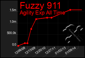 Total Graph of Fuzzy 911