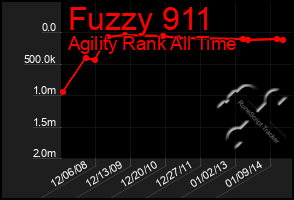 Total Graph of Fuzzy 911
