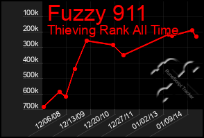 Total Graph of Fuzzy 911