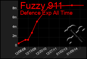 Total Graph of Fuzzy 911