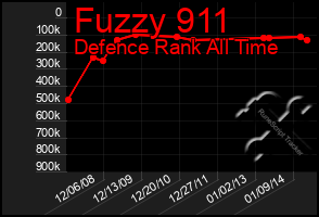 Total Graph of Fuzzy 911