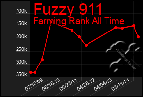 Total Graph of Fuzzy 911