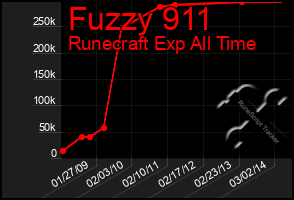 Total Graph of Fuzzy 911