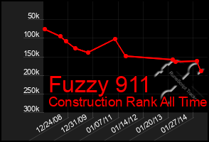 Total Graph of Fuzzy 911