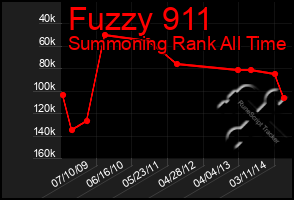 Total Graph of Fuzzy 911