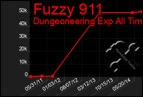 Total Graph of Fuzzy 911