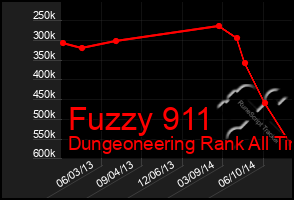 Total Graph of Fuzzy 911