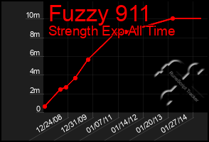 Total Graph of Fuzzy 911