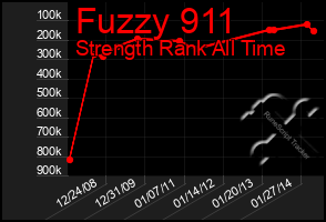 Total Graph of Fuzzy 911