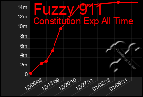 Total Graph of Fuzzy 911