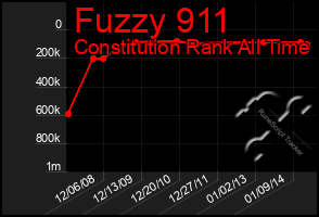Total Graph of Fuzzy 911