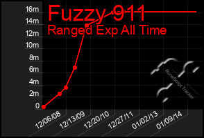 Total Graph of Fuzzy 911