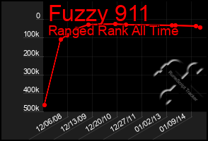 Total Graph of Fuzzy 911