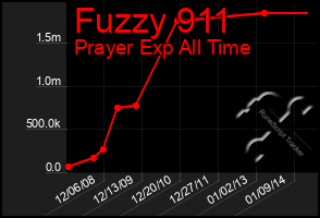 Total Graph of Fuzzy 911