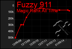 Total Graph of Fuzzy 911
