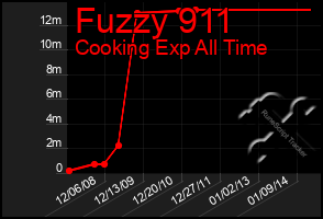 Total Graph of Fuzzy 911