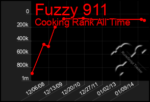 Total Graph of Fuzzy 911