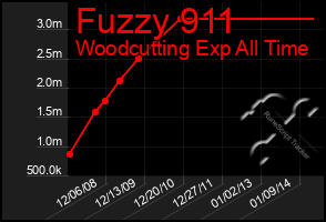 Total Graph of Fuzzy 911