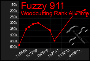 Total Graph of Fuzzy 911