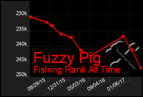 Total Graph of Fuzzy Pig