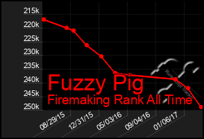 Total Graph of Fuzzy Pig