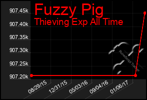 Total Graph of Fuzzy Pig