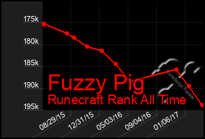 Total Graph of Fuzzy Pig