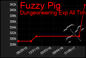 Total Graph of Fuzzy Pig