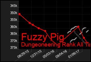 Total Graph of Fuzzy Pig