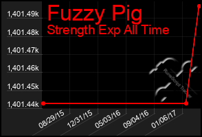 Total Graph of Fuzzy Pig