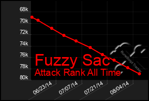 Total Graph of Fuzzy Sac