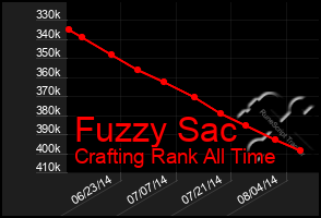 Total Graph of Fuzzy Sac