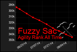 Total Graph of Fuzzy Sac