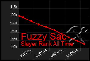 Total Graph of Fuzzy Sac