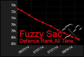 Total Graph of Fuzzy Sac