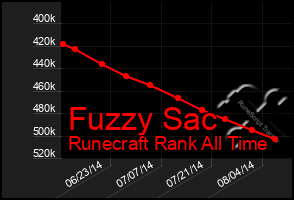 Total Graph of Fuzzy Sac