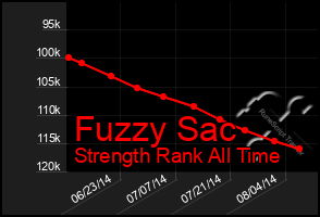 Total Graph of Fuzzy Sac