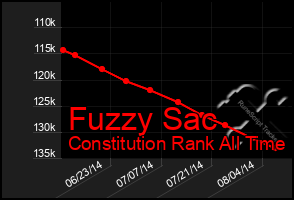 Total Graph of Fuzzy Sac