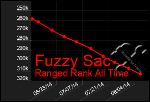 Total Graph of Fuzzy Sac