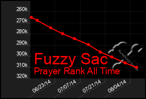 Total Graph of Fuzzy Sac