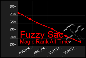 Total Graph of Fuzzy Sac