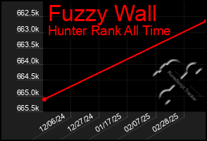 Total Graph of Fuzzy Wall