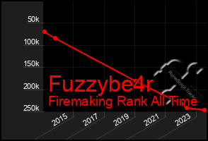 Total Graph of Fuzzybe4r