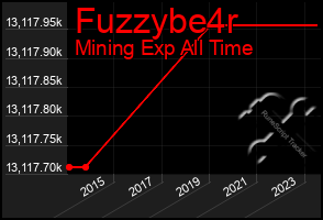 Total Graph of Fuzzybe4r