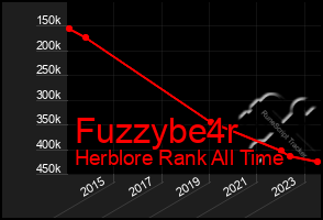 Total Graph of Fuzzybe4r