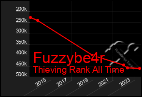 Total Graph of Fuzzybe4r