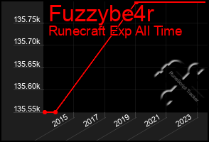 Total Graph of Fuzzybe4r