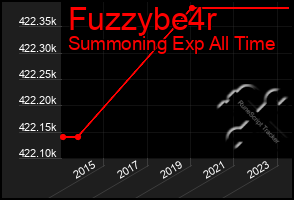 Total Graph of Fuzzybe4r