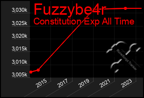 Total Graph of Fuzzybe4r