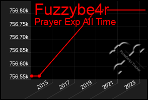 Total Graph of Fuzzybe4r